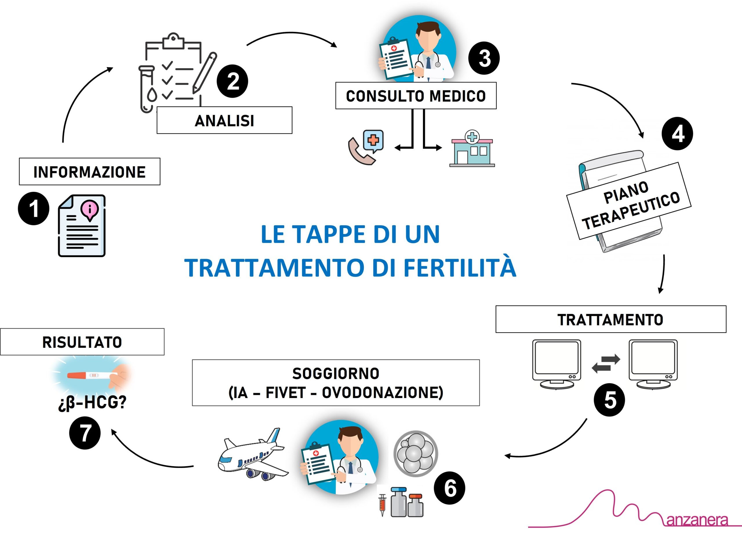 TAPPE PER UN TRATTAMENTO DI FERTILITÀ COMINCIANDO A DISTANZA E FINALIZZANDO NELLA CLINICA MANZANERA