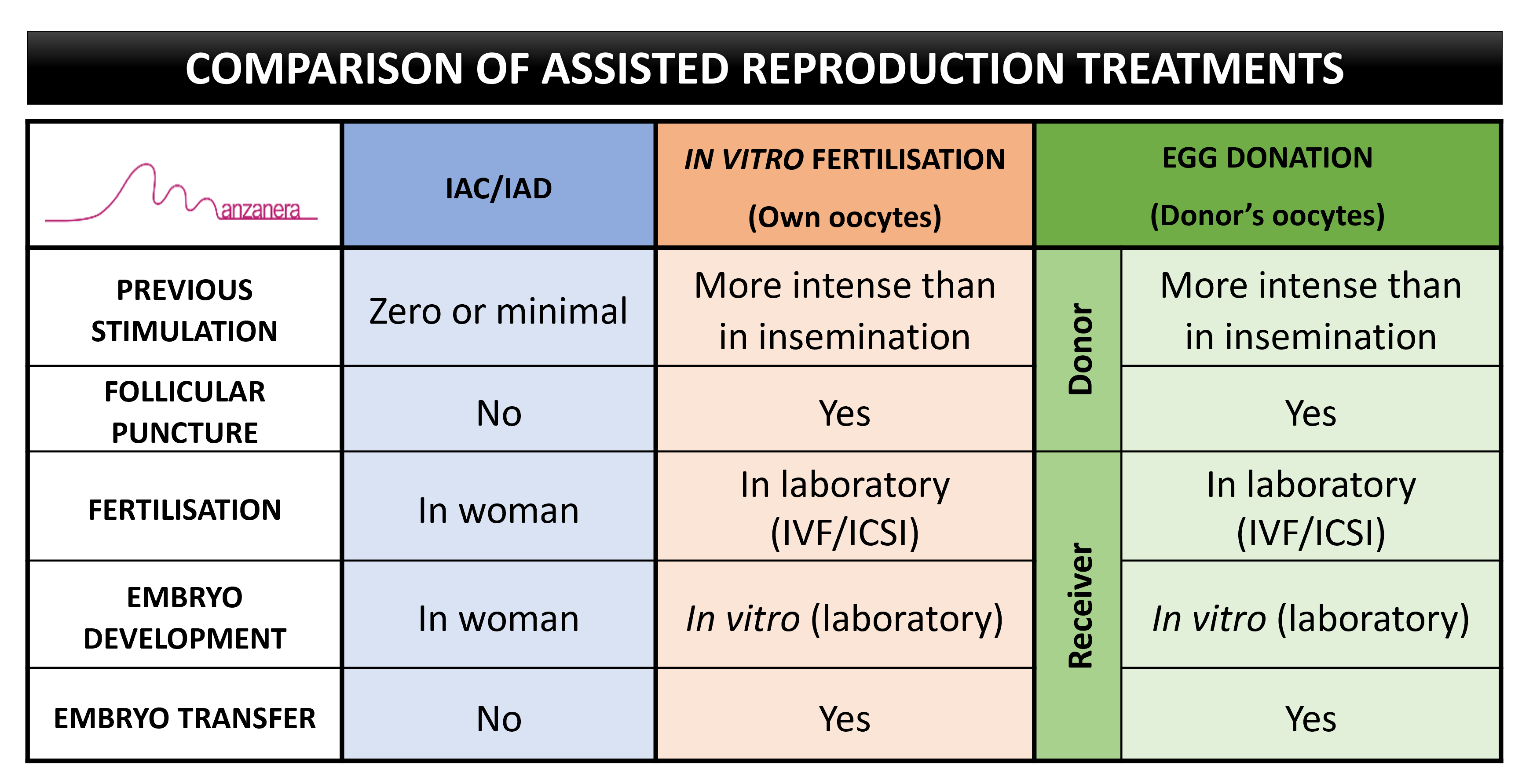 COMPARISON: ASSISTED REPRODUCTION TREATMENTS  (INSEMINATION, IVF/ICSI, EGG DONATION)